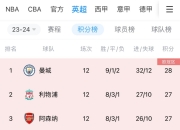 九游娱乐app口碑好-包含巴伦西亚豪取胜利，稳健领跑积分榜的词条