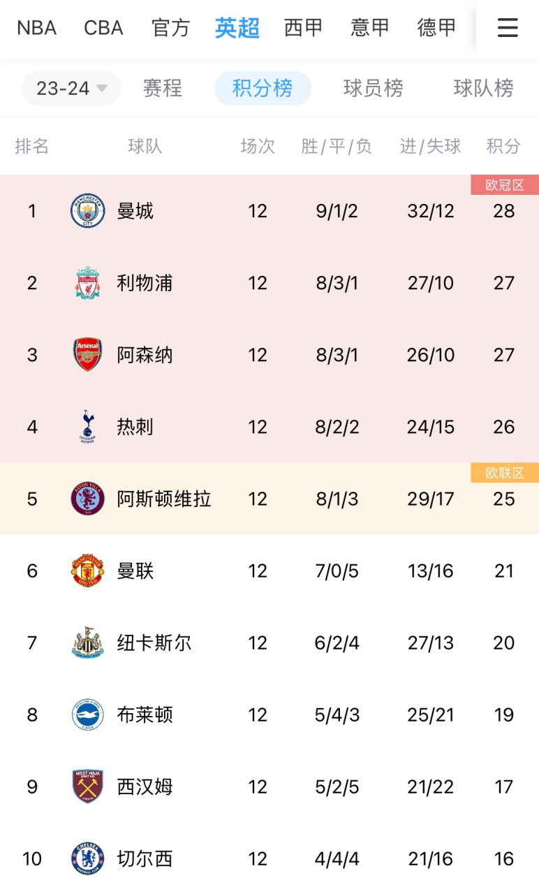 包含巴伦西亚豪取胜利，稳健领跑积分榜的词条